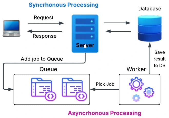Asynchronous and Synchronous diagram